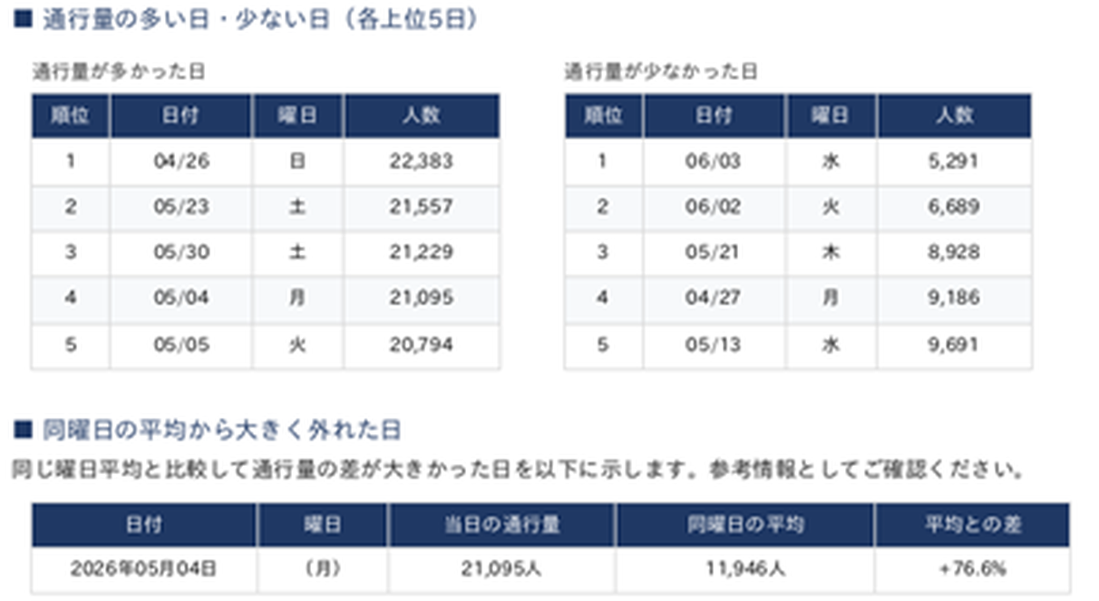 AI交通量調査 分析レポート 通行量の多い日・少ない日と、同曜日平均から外れた日