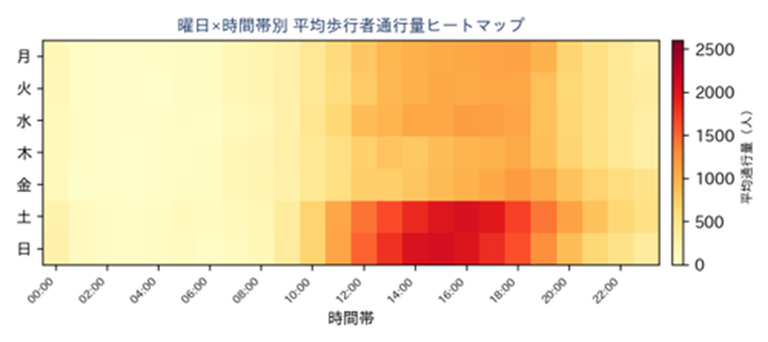 AI交通量調査 分析レポート 曜日×時間帯別 平均歩行者通行量ヒートマップ