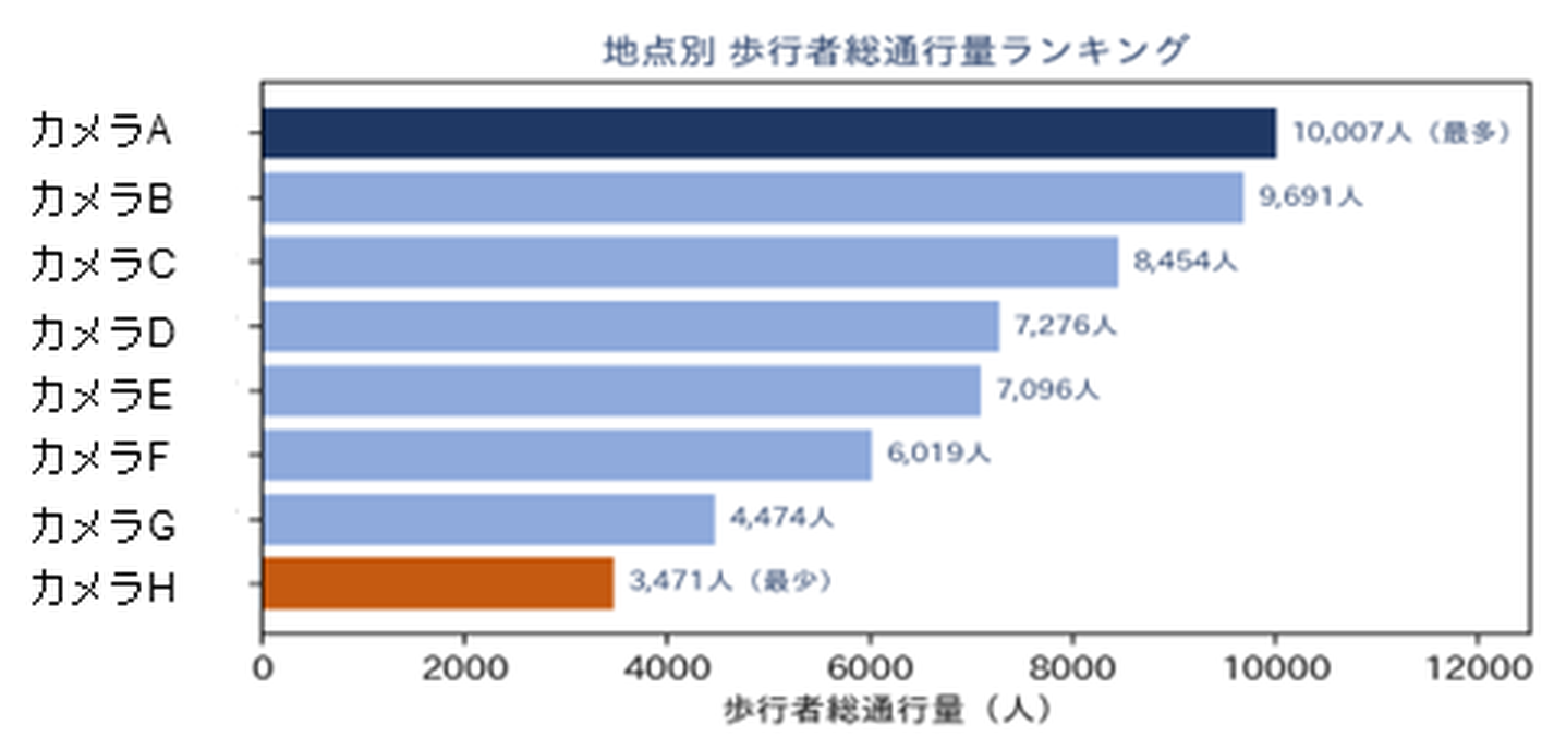 AI交通量調査 分析レポート 地点別 歩行者総通行量ランキング