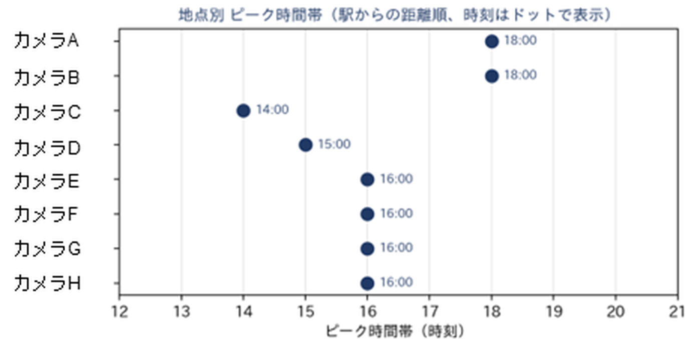 AI交通量調査 分析レポート 地点別 ピーク時間帯