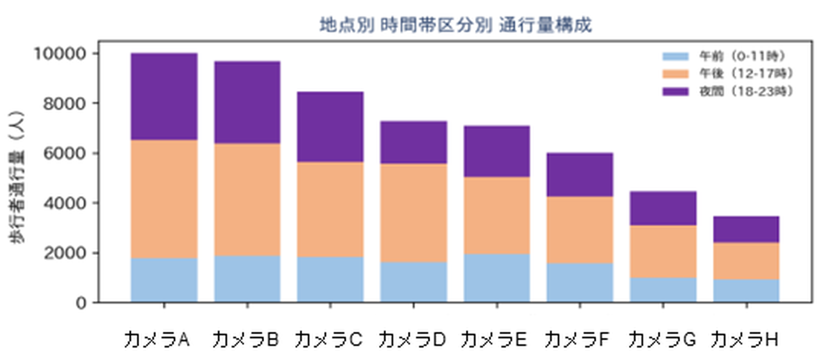 AI交通量調査 分析レポート 地点別 時間帯区分別 通行量構成