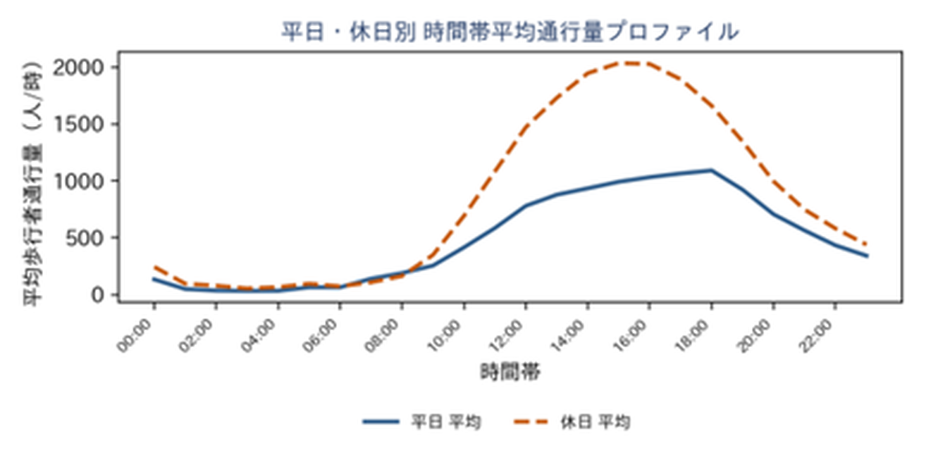 AI交通量調査 分析レポート 平日・休日別 時間帯平均通行量プロファイル